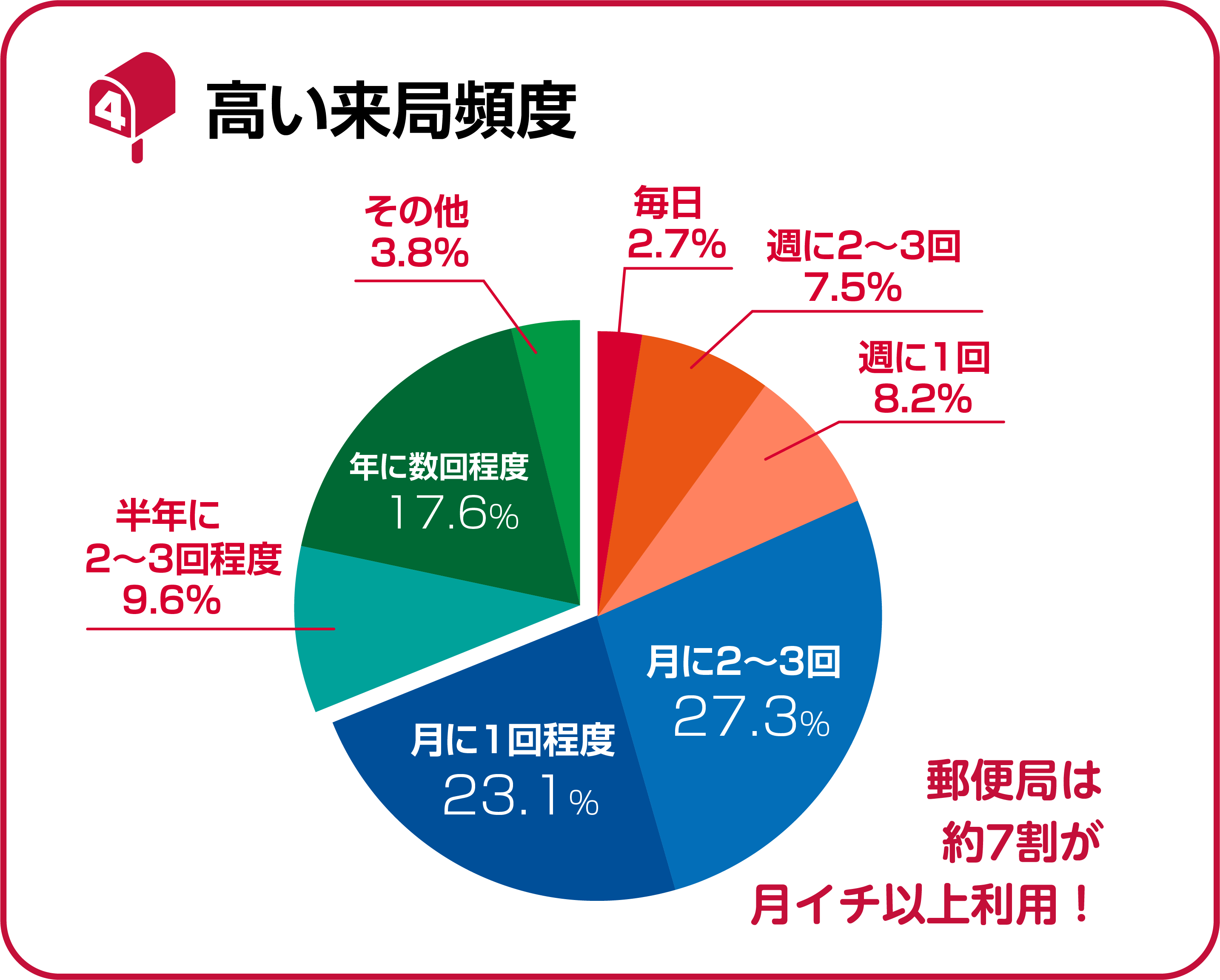 高い来局頻度